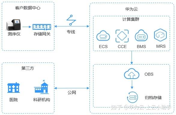 对象存储OBS对象管理_对象存储(OBS)