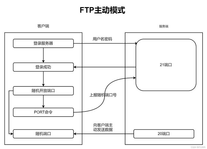 ecs配置ftp_FTP