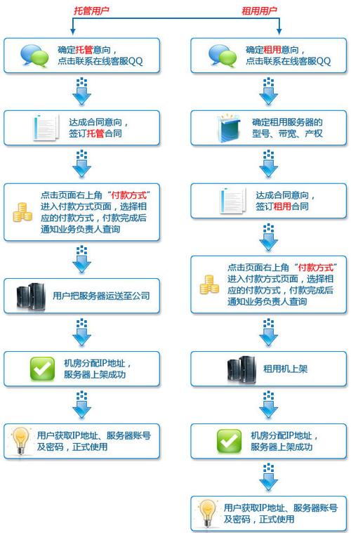 服务器为什么要租赁_为什么要开通租户?
