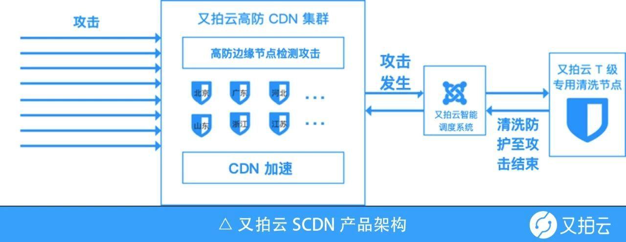 防御ddos费用_CDN有防DDoS防御能力吗?