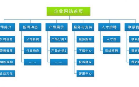 电子商务网站规划的内容_“网站内容”要求