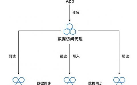 读写分离方案_读写分离