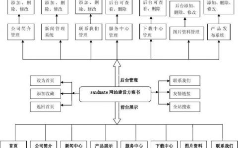 多用户网站建设方案_创建设备