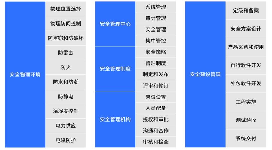 等保三级机房管理制度_CCE支持等保三级认证吗?