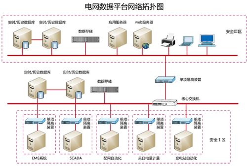 电力调度网网络架构_网络架构