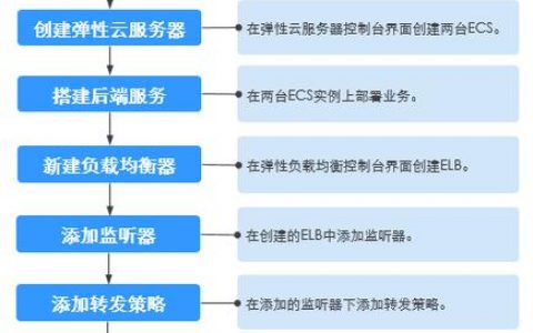 弹性负载均衡用户指南(独享型公测)_独享型用户指南