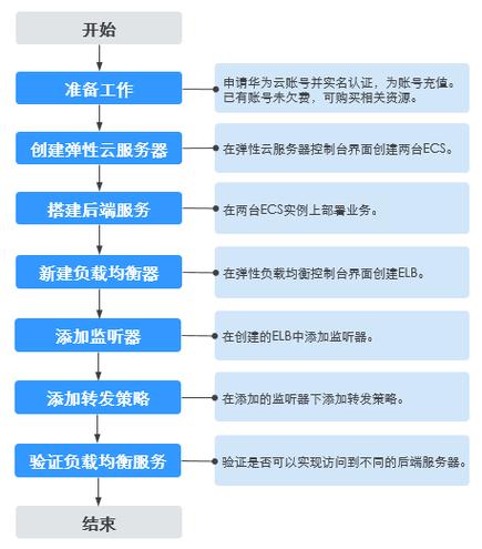 弹性负载均衡用户指南(独享型公测)_独享型用户指南