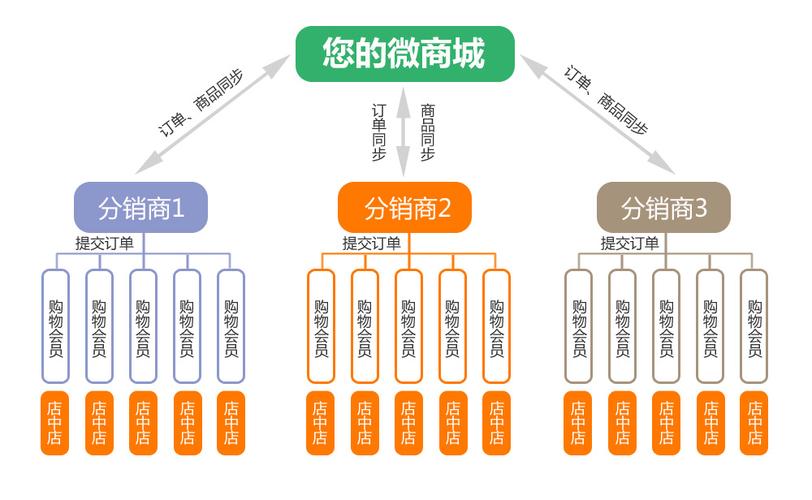 ep分销cdn接口_分销计划