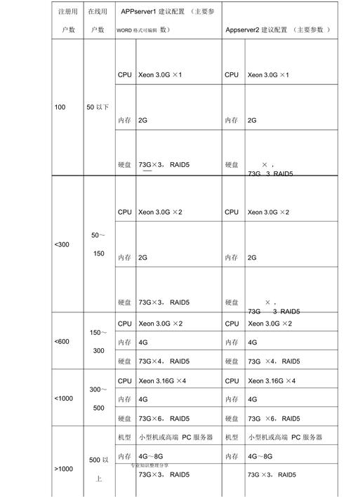 服务器配置 5年规划_服务器规格规划