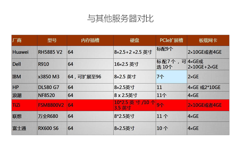 erp服务器配置有哪些_CDM有哪些优势?