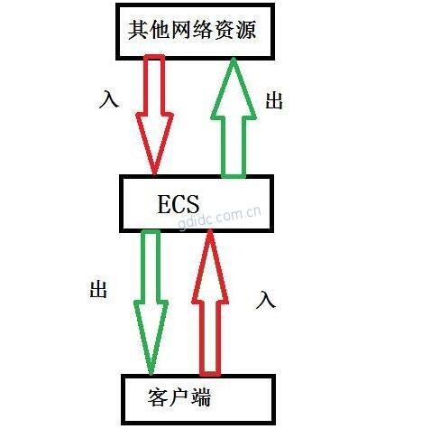 ftp服务器内外网判断_带外网络流出流入速率是什么含义?