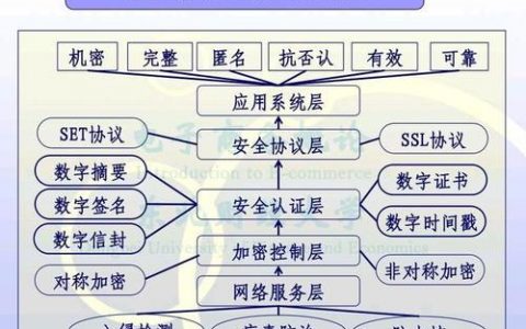 电子商务网站设计的原则_云上安全设计原则