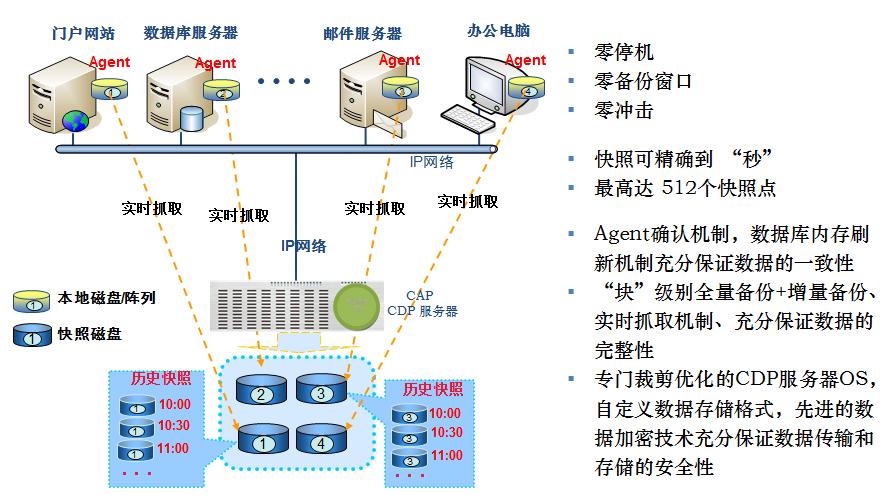 服务器备份方案_备份原理及方案