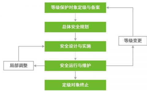 等保实施指南_实施指南