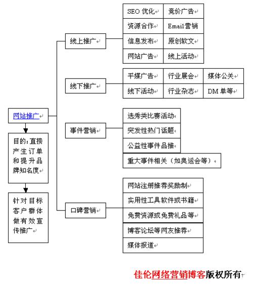 电子营销_营销任务