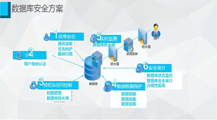 服务器数据安全_数据安全