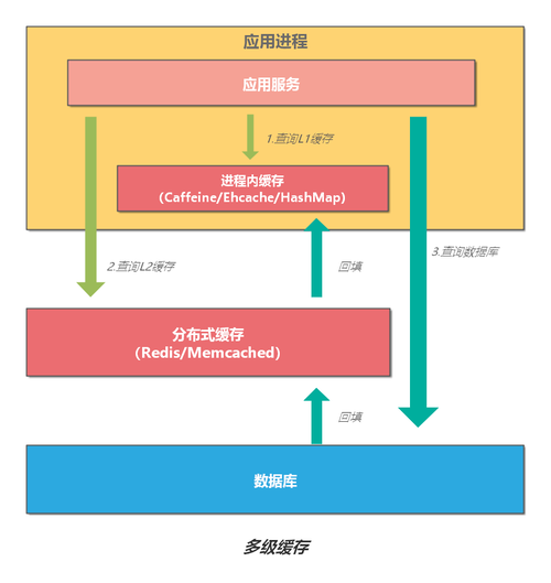 分布式缓存管理_设置分布式缓存