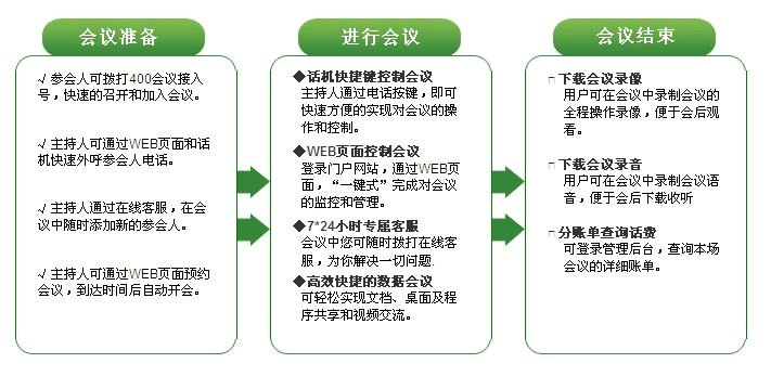 电话会议怎么准备_准备