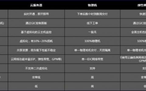 服务器 裸金属 云服务 高频区别_通用类