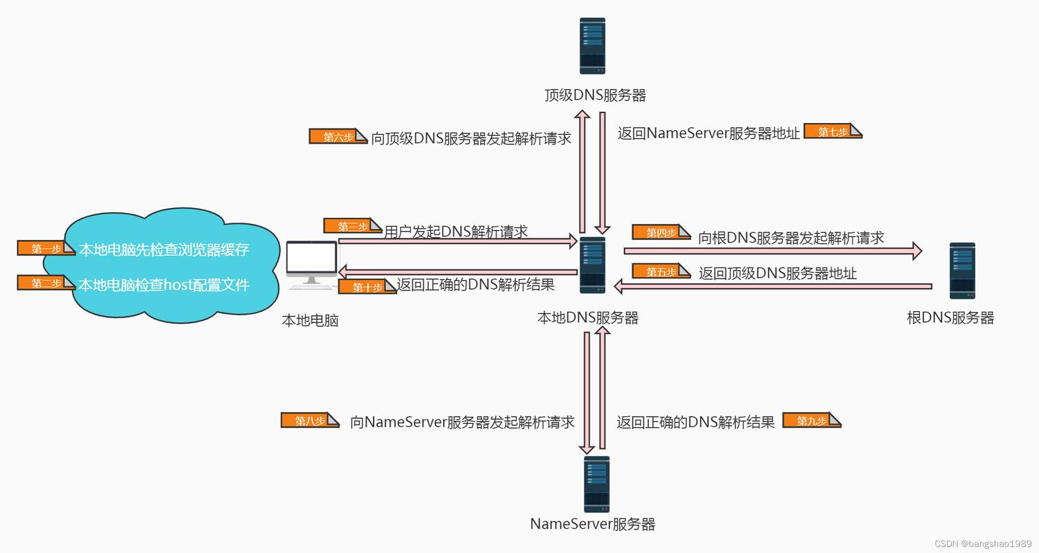 搭建域名服务器_公网域名解析