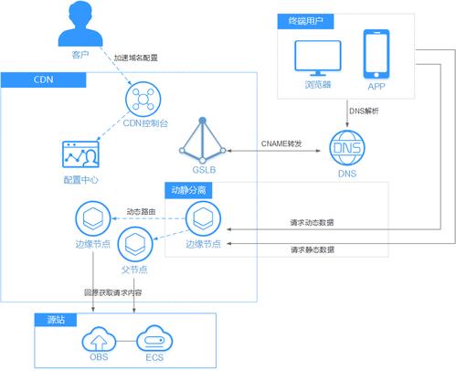 fl直播cdn_CDN是否支持直播加速?