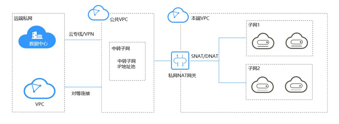 ECS设置为公网网关_公网NAT网关