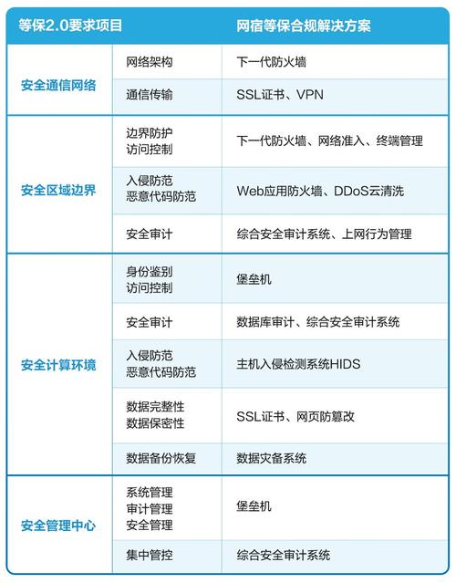 等保2.0测评指南_工作说明书