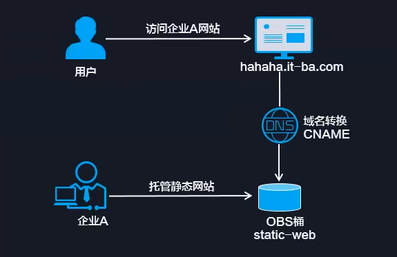 flash 网站欣赏_哪些类型的网站适合使用OBS进行静态网站托管？