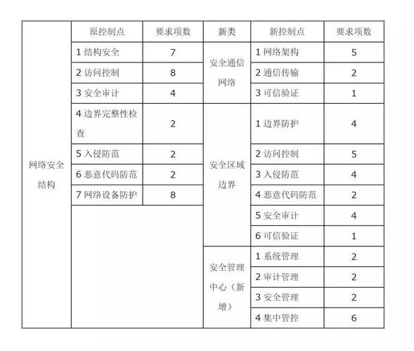 等保2.0测评表_功能介绍