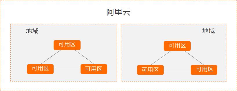 ecs不同区域远程_不同区域是否有时延