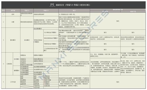 等保2.0标准目录_等保三级2.0规范检查的标准合规包