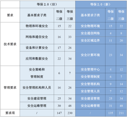 等保2.0标准目录_等保三级2.0规范检查的标准合规包