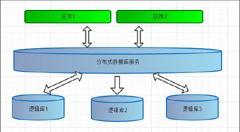 分布式数据库层的中间件_什么是分布式数据库中间件