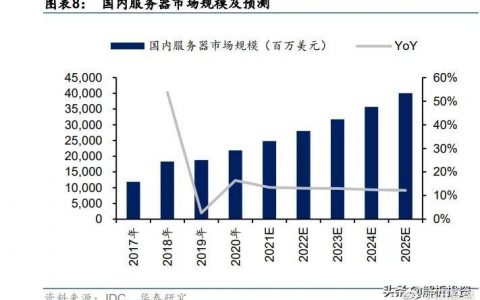 服务器行业四大龙头是什么