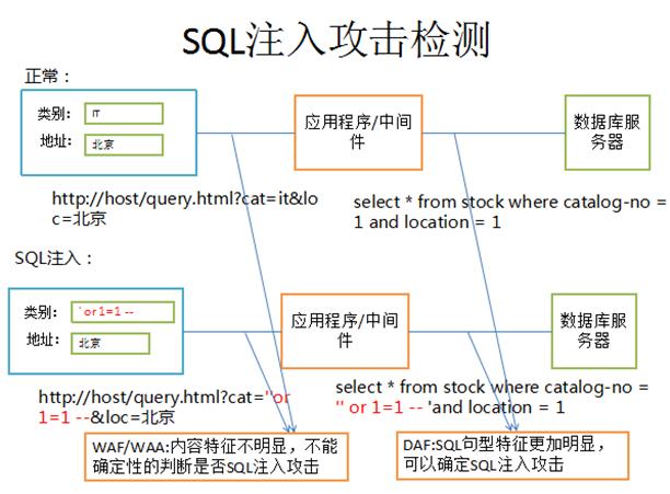 防止sql注入的方法_添加SQL注入规则