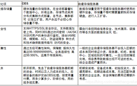 对象存储OBS权限典型场景一览_权限典型场景一览