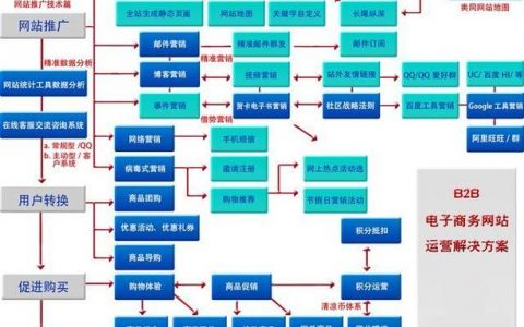 电子商务网络技术开发_电子商务设置