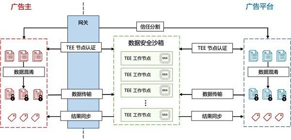 大数据 沙盒_操作流程