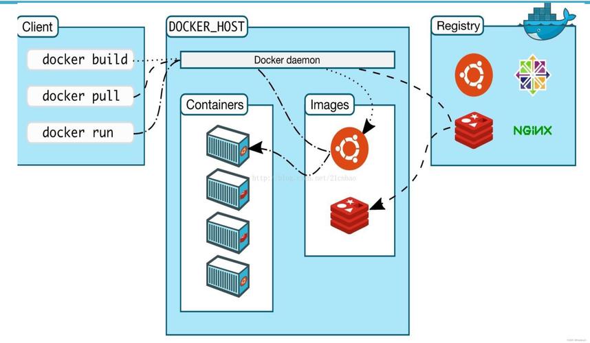 蜂巢docker_Docker构建