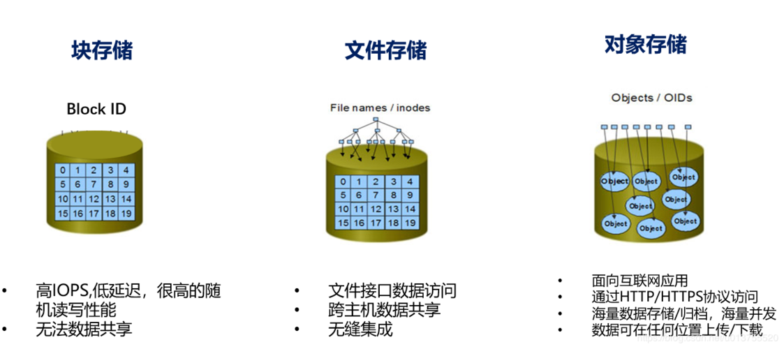 对象存储产品_对象存储卷