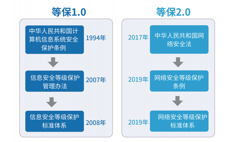 等保S3A3_等保问题
