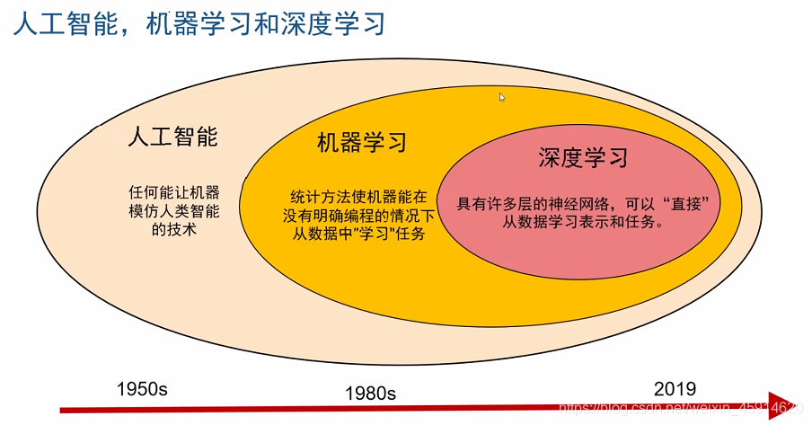 蜂窝通信技术与机器学习_机器学习端到端场景