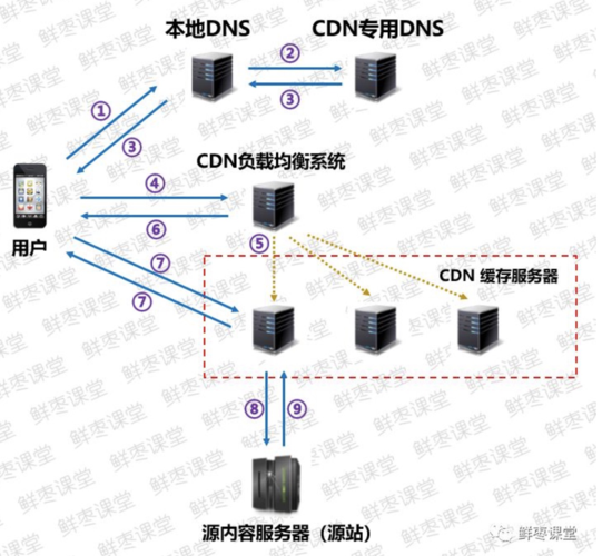负载均衡和cdn区别_GA的负载均衡和DNS负载均衡之间有什么区别?