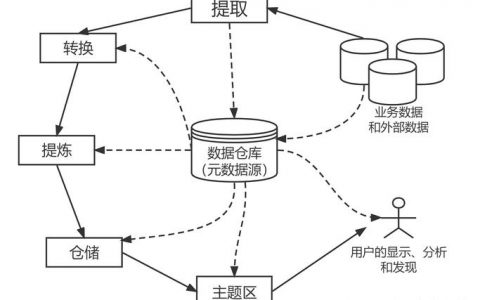 大数据数据仓库区别_数据仓库