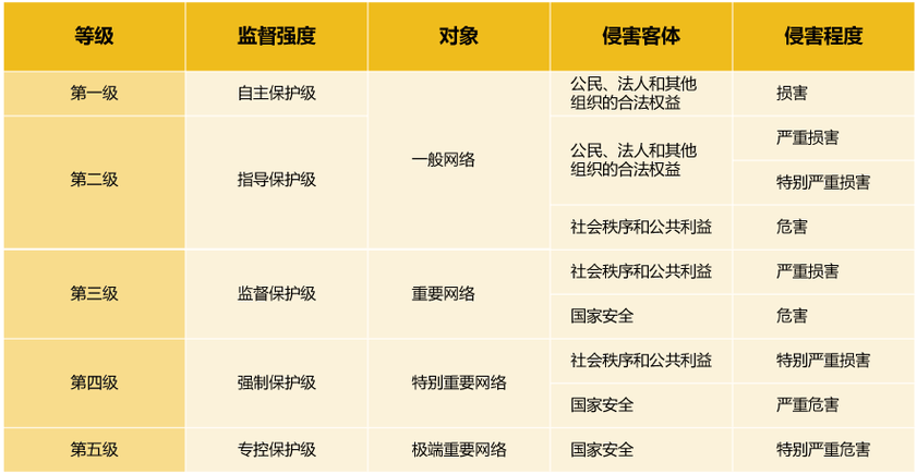 等保备案等级_等保问题