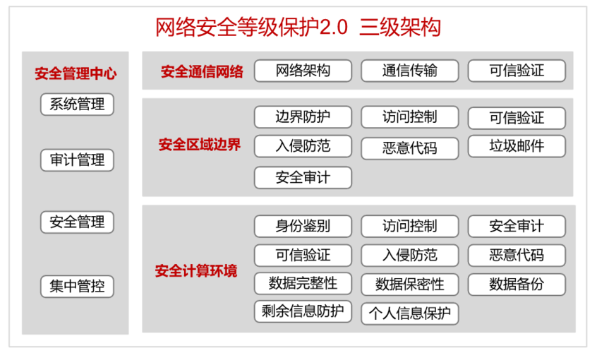等保备案等级_等保问题