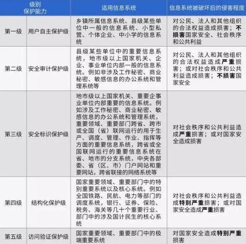 等保备案等级_等保问题