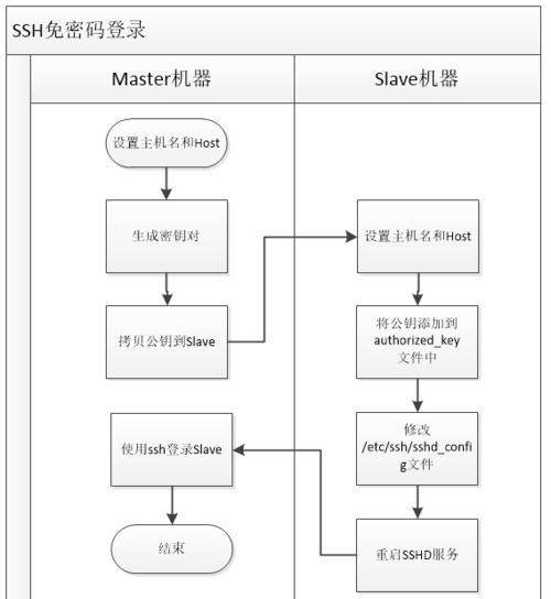ecs设置ssh_如何设置SSH免密登录