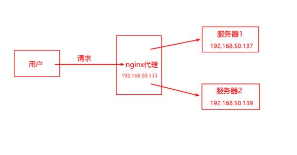 对象存储通过Nginx反向代理访问OBS_通过Nginx反向代理访问OBS