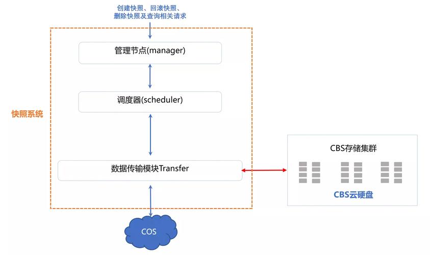 服务器硬盘同步架构_同步云服务器